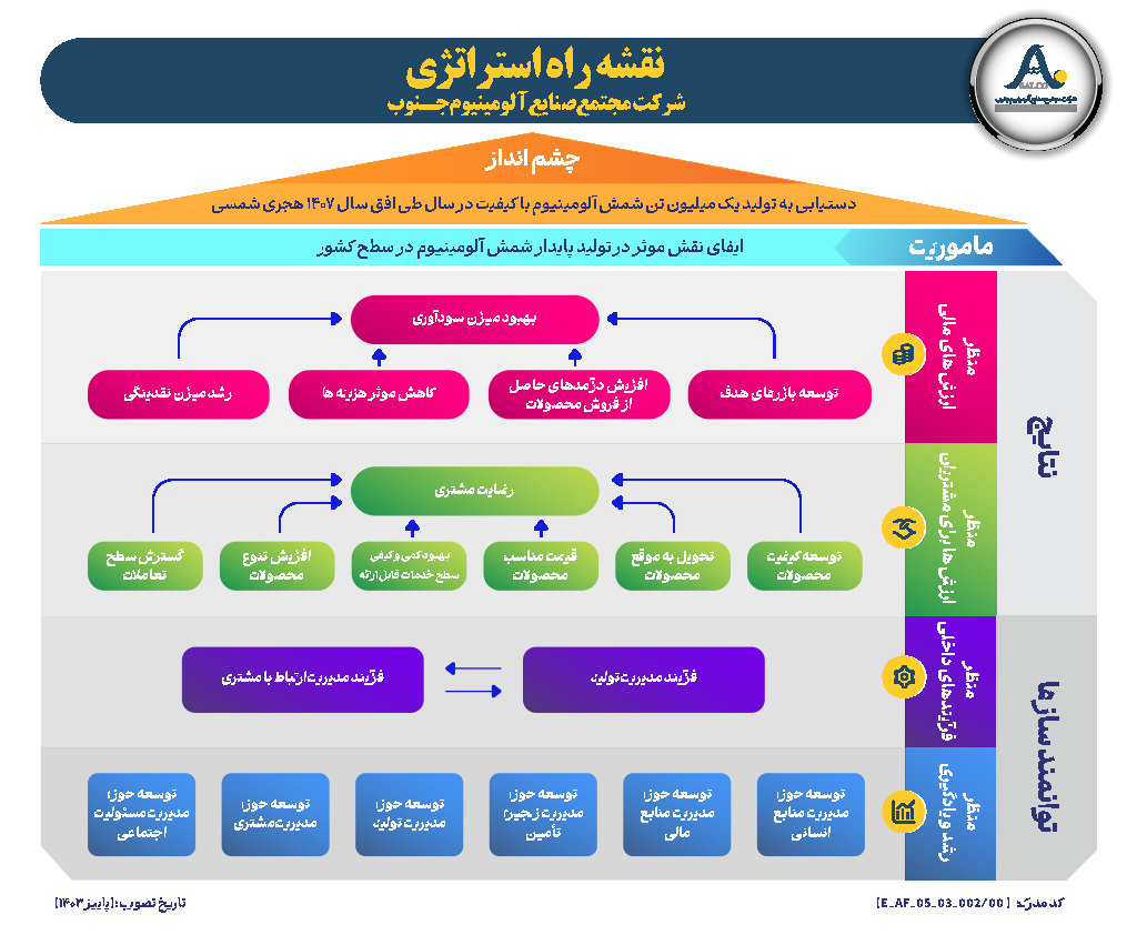 نقشه استراتژی شرکت